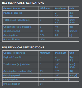 OnRobot- RG6- Plug & Produce Cobot Grippers for Multiple Purposes