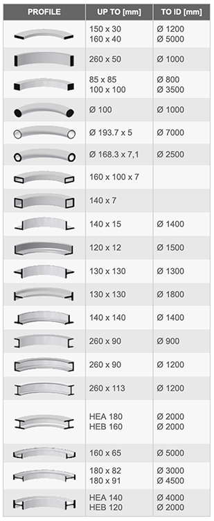 COMAC – SERIES 3000 – MODEL 309 – Section and Profile Rolling Machine