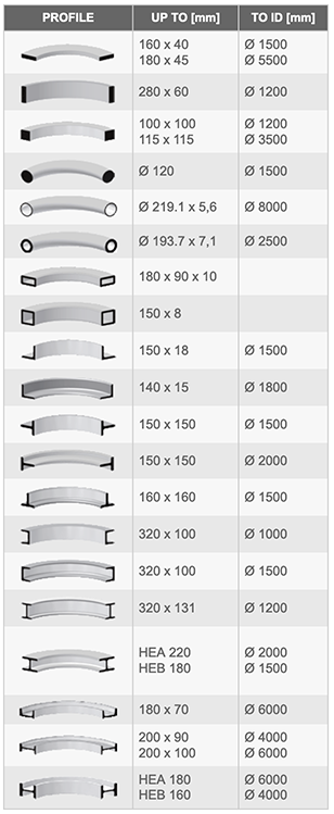 COMAC – SERIES 3000 – MODEL 310 – Section and Profile Rolling Machine