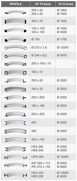 COMAC – SERIES 3000 – MODEL 312 – Section and Profile Rolling Machine