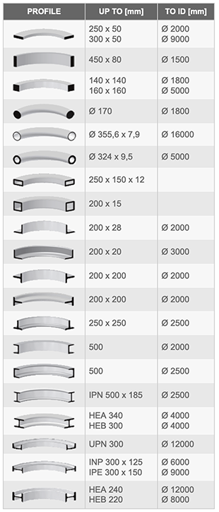 COMAC – SERIES 3000 – MODEL 313 – Section and Profile Rolling Machine
