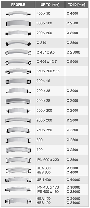 COMAC – SERIES 3000 – MODEL 315 – Section and Profile Rolling Machine