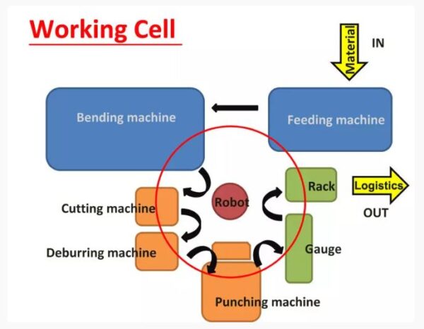 YLM Bending Automation Work Cell