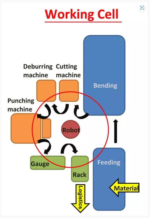 YLM Bending Automation Work Cell